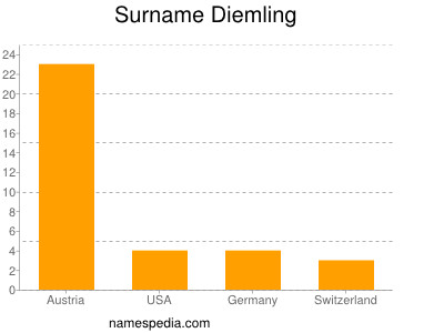 Surname Diemling