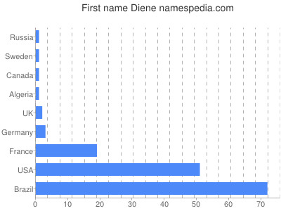 Given name Diene