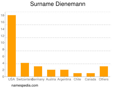 Surname Dienemann