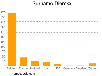 Surname Dierckx