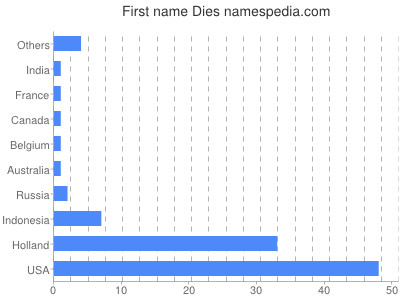 Given name Dies