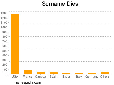 Surname Dies