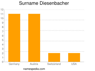 Surname Diesenbacher