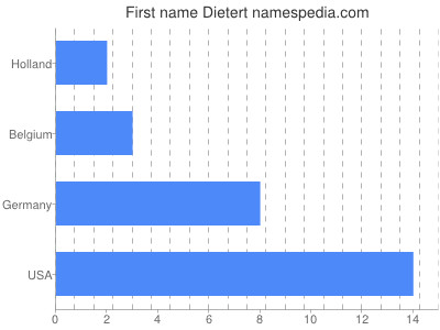 Given name Dietert