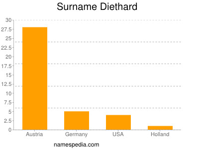 Surname Diethard