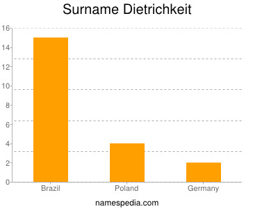 Surname Dietrichkeit