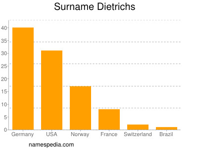 Surname Dietrichs