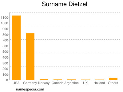 Surname Dietzel