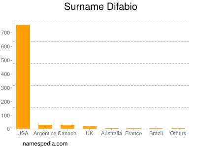 Surname Difabio