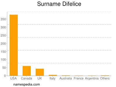 Surname Difelice