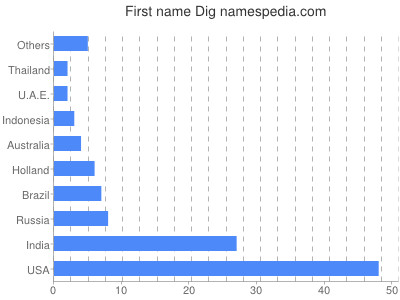 Given name Dig
