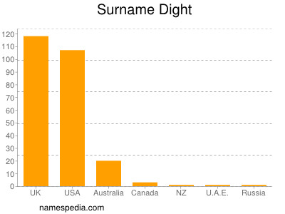 Surname Dight