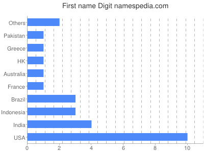 Given name Digit