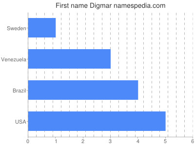 Given name Digmar