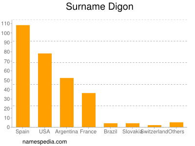 Surname Digon