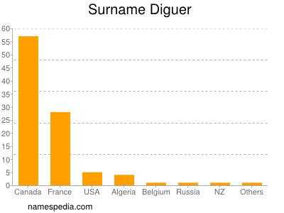 Surname Diguer