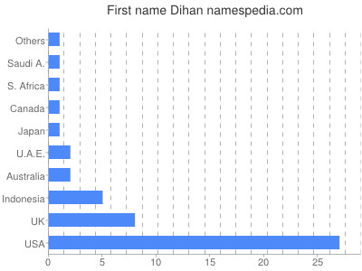Given name Dihan