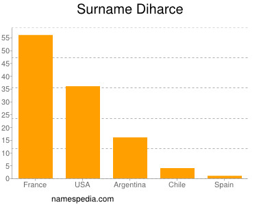 Surname Diharce