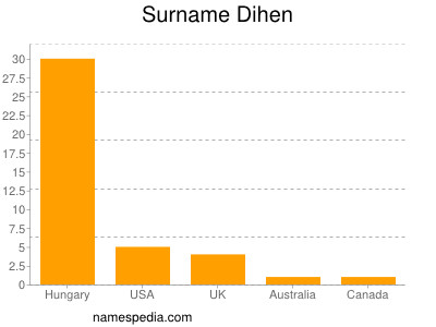 Surname Dihen