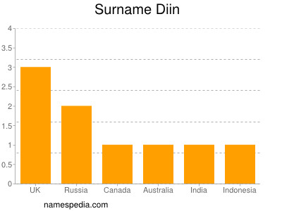 Surname Diin