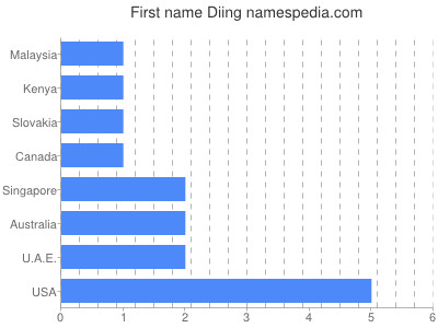 Given name Diing