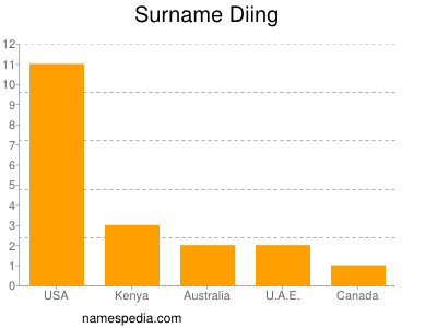 Surname Diing