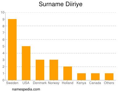Surname Diiriye
