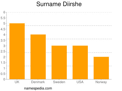 Surname Diirshe