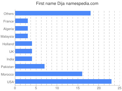 Given name Dija