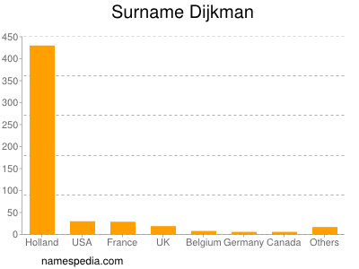 Surname Dijkman