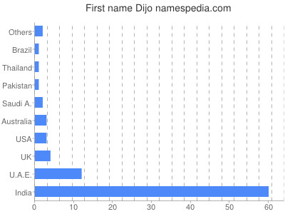 Given name Dijo