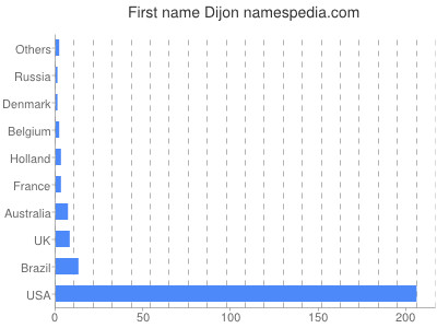 Given name Dijon