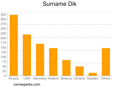 Surname Dik