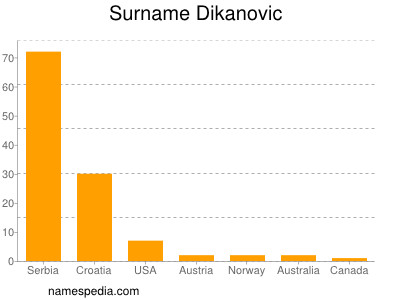 Surname Dikanovic