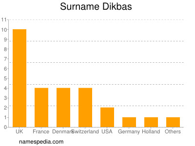 Surname Dikbas