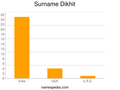 Surname Dikhit