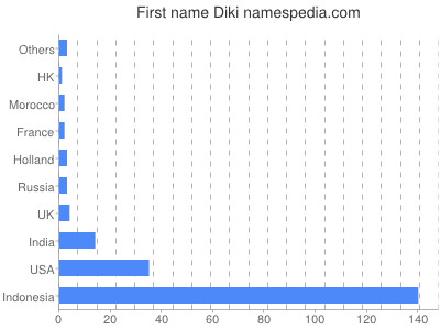 Given name Diki