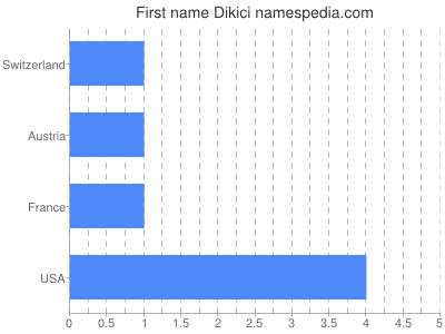 Given name Dikici