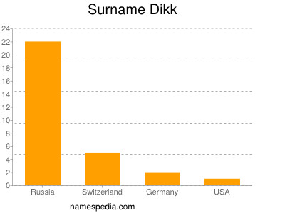 Surname Dikk