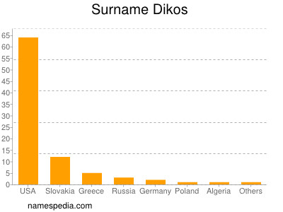Surname Dikos