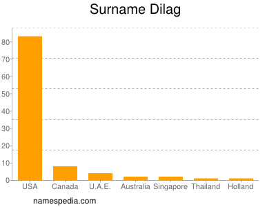 Surname Dilag
