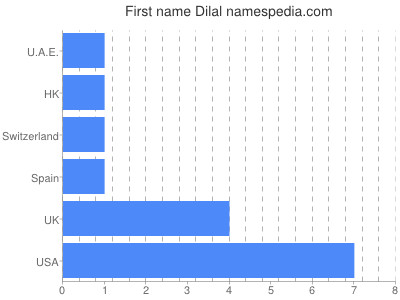 Given name Dilal