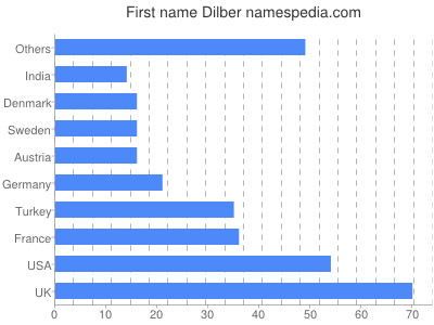 Given name Dilber