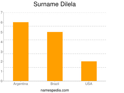 Surname Dilela