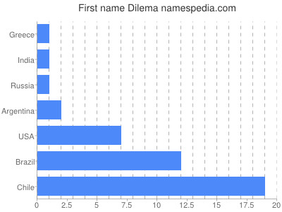 Given name Dilema