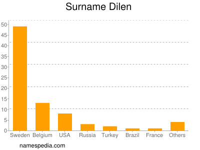 Surname Dilen