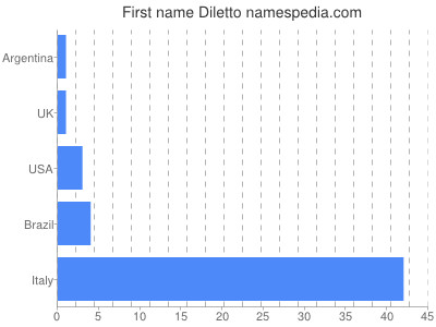 Given name Diletto