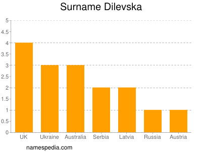 Surname Dilevska