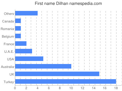 Vornamen Dilhan