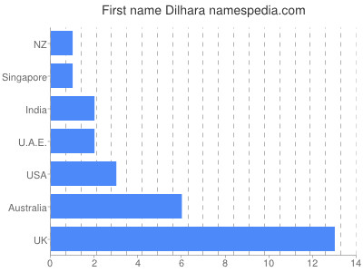 Given name Dilhara